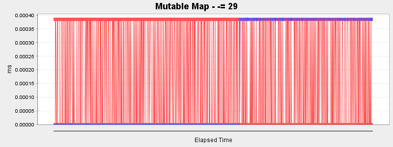 Mutable Map - -= 29